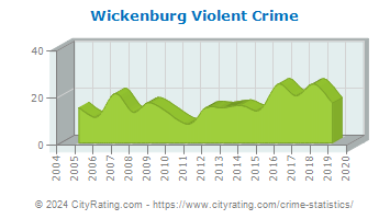 Wickenburg Violent Crime
