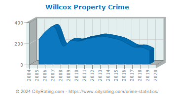 Willcox Property Crime