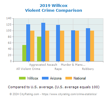 Willcox Violent Crime vs. State and National Comparison