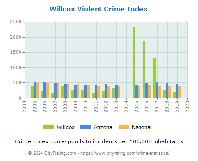 Willcox Violent Crime vs. State and National Per Capita