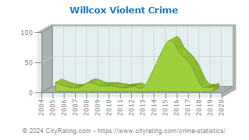Willcox Violent Crime