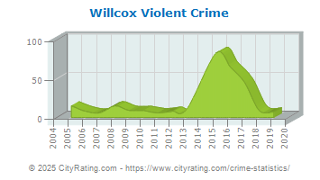 Willcox Violent Crime