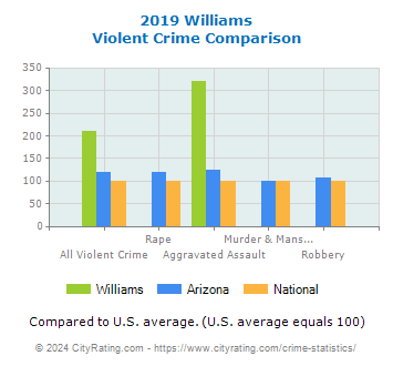 Williams Violent Crime vs. State and National Comparison