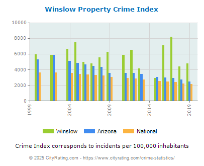 Winslow Property Crime vs. State and National Per Capita