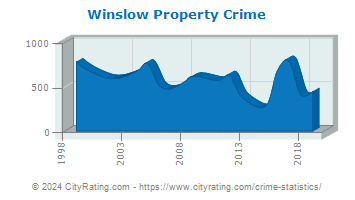 Winslow Property Crime