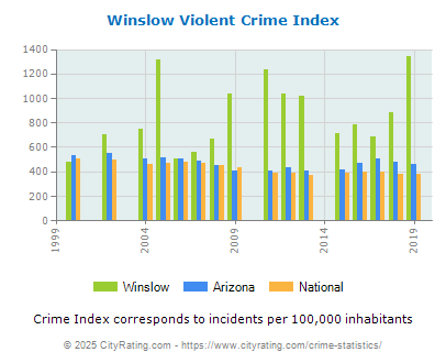 Winslow Violent Crime vs. State and National Per Capita