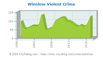 Winslow Violent Crime