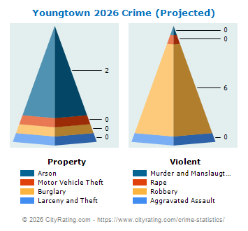 Youngtown Crime 2026