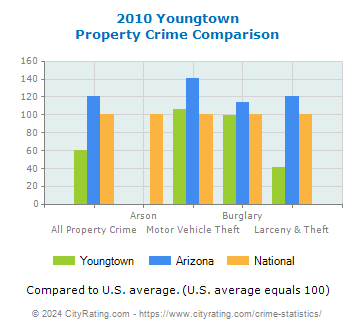 Youngtown Property Crime vs. State and National Comparison