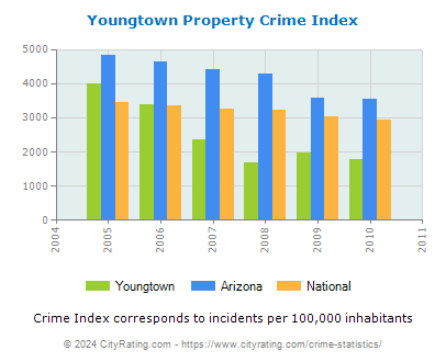 Youngtown Property Crime vs. State and National Per Capita