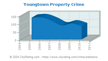 Youngtown Property Crime