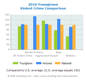 Youngtown Violent Crime vs. State and National Comparison