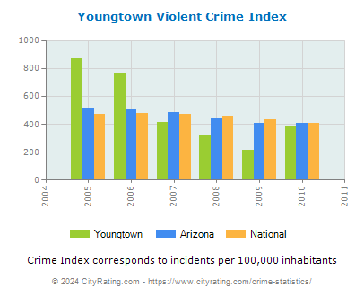 Youngtown Violent Crime vs. State and National Per Capita