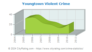 Youngtown Violent Crime