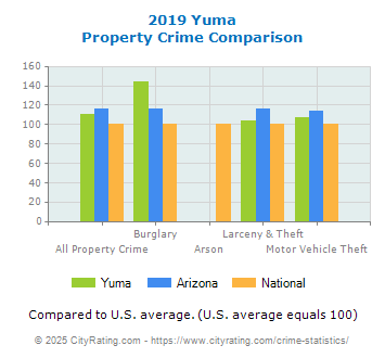 Yuma Property Crime vs. State and National Comparison