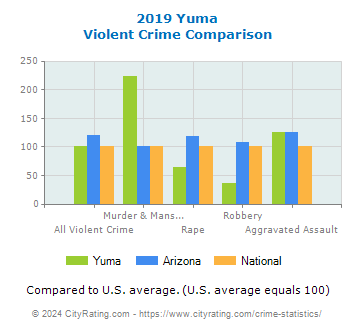 Yuma Violent Crime vs. State and National Comparison
