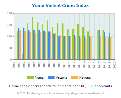 Yuma Violent Crime vs. State and National Per Capita