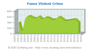 Yuma Violent Crime