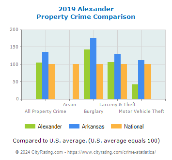 Alexander Property Crime vs. State and National Comparison