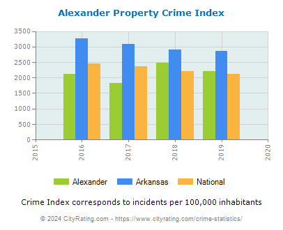 Alexander Property Crime vs. State and National Per Capita
