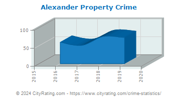 Alexander Property Crime