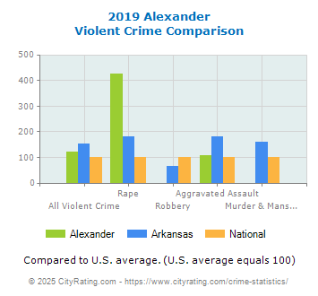 Alexander Violent Crime vs. State and National Comparison