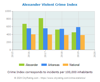 Alexander Violent Crime vs. State and National Per Capita