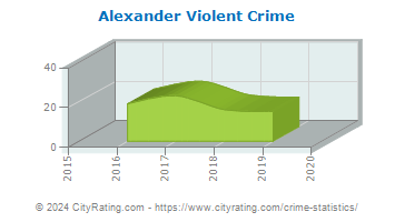 Alexander Violent Crime