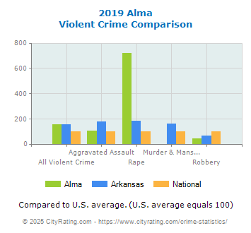 Alma Violent Crime vs. State and National Comparison