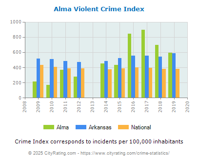 Alma Violent Crime vs. State and National Per Capita