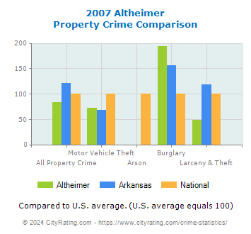 Altheimer Property Crime vs. State and National Comparison