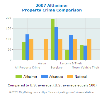 Altheimer Property Crime vs. State and National Comparison