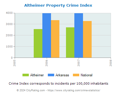 Altheimer Property Crime vs. State and National Per Capita