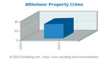 Altheimer Property Crime