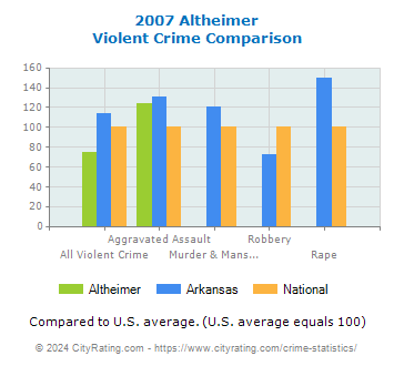 Altheimer Violent Crime vs. State and National Comparison