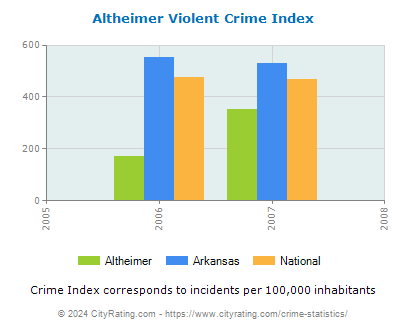Altheimer Violent Crime vs. State and National Per Capita