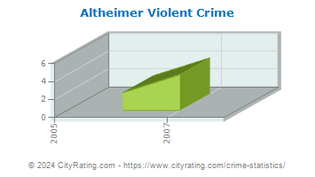 Altheimer Violent Crime