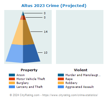 Altus Crime 2023