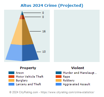 Altus Crime 2024