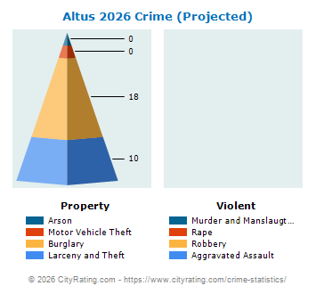 Altus Crime 2026