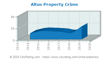 Altus Property Crime