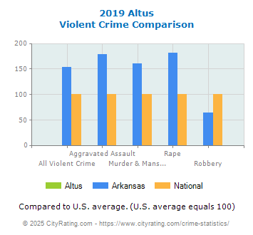 Altus Violent Crime vs. State and National Comparison