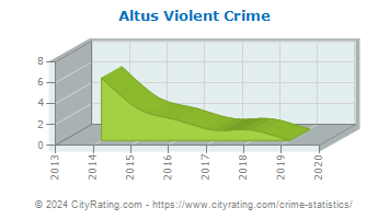 Altus Violent Crime