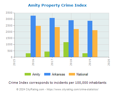 Amity Property Crime vs. State and National Per Capita