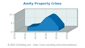 Amity Property Crime