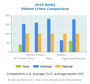 Amity Violent Crime vs. State and National Comparison