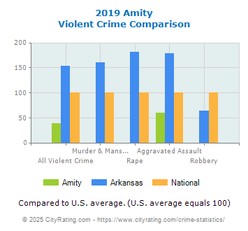 Amity Violent Crime vs. State and National Comparison