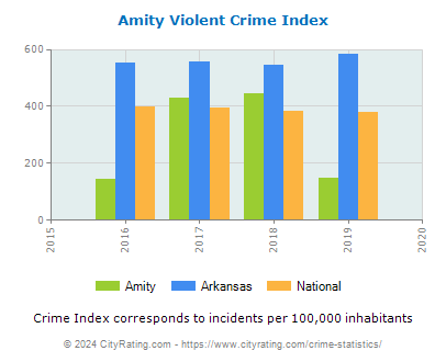 Amity Violent Crime vs. State and National Per Capita