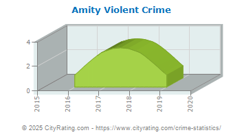 Amity Violent Crime