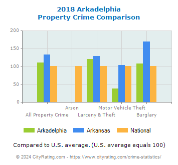 Arkadelphia Property Crime vs. State and National Comparison